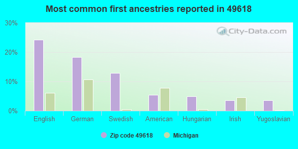 Most common first ancestries reported in 49618