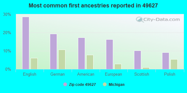 Most common first ancestries reported in 49627