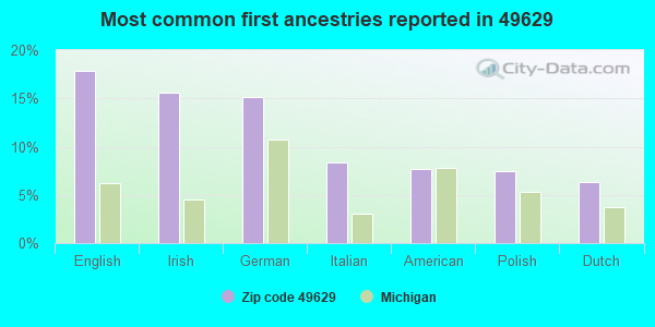 Most common first ancestries reported in 49629