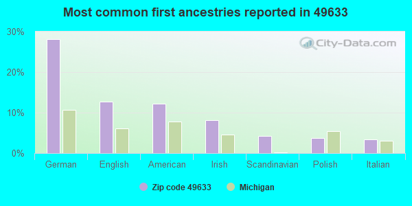 Most common first ancestries reported in 49633