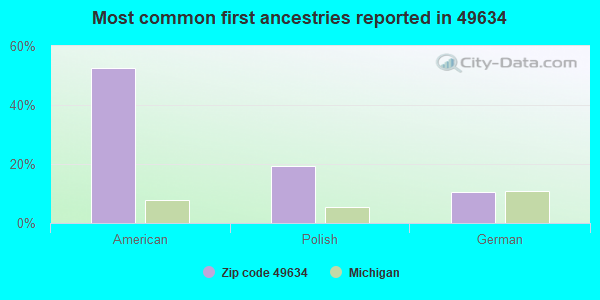 Most common first ancestries reported in 49634