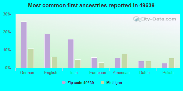 Most common first ancestries reported in 49639