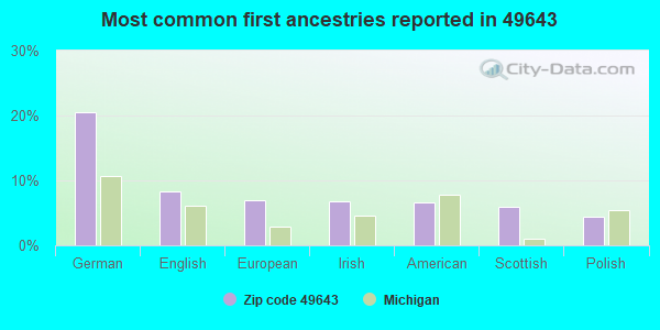 Most common first ancestries reported in 49643