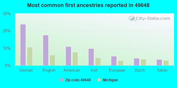 Most common first ancestries reported in 49648