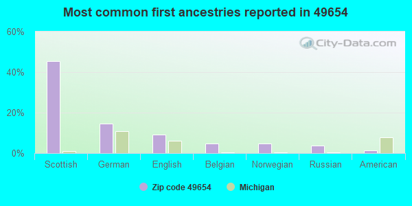 Most common first ancestries reported in 49654