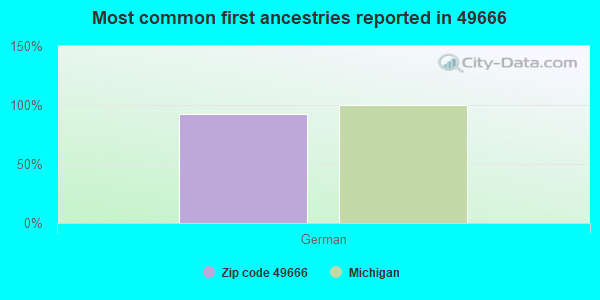 Most common first ancestries reported in 49666