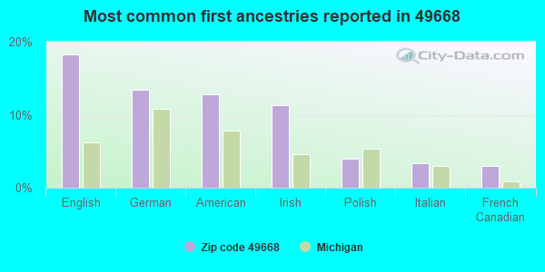 Most common first ancestries reported in 49668