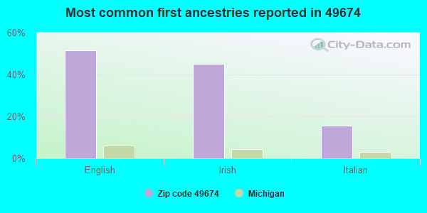 Most common first ancestries reported in 49674