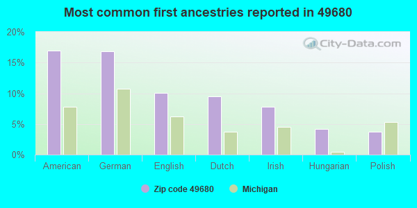 Most common first ancestries reported in 49680