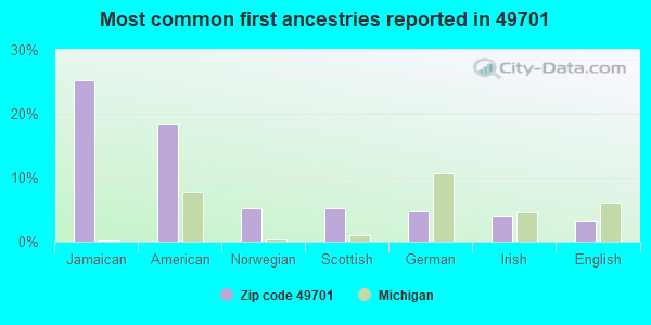 Most common first ancestries reported in 49701