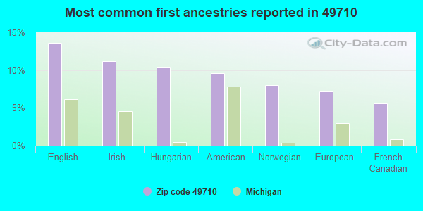 Most common first ancestries reported in 49710