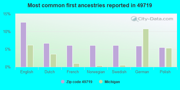 Most common first ancestries reported in 49719