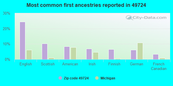 Most common first ancestries reported in 49724