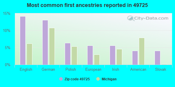 Most common first ancestries reported in 49725