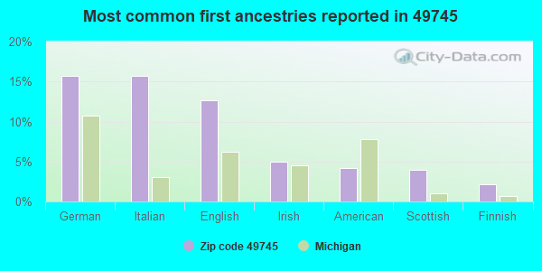 Most common first ancestries reported in 49745