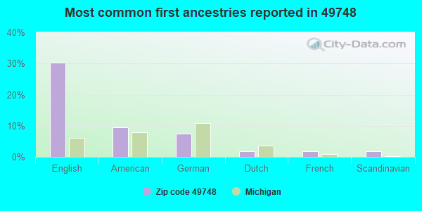 Most common first ancestries reported in 49748