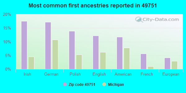 Most common first ancestries reported in 49751
