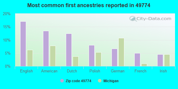 Most common first ancestries reported in 49774