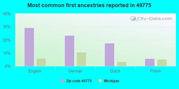 Most common first ancestries reported in 49775