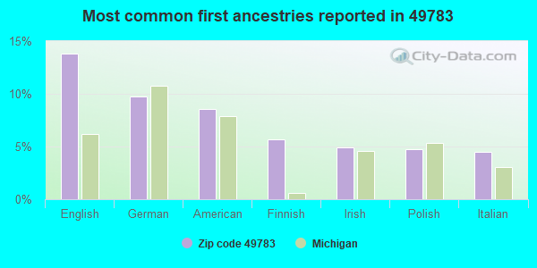 Most common first ancestries reported in 49783