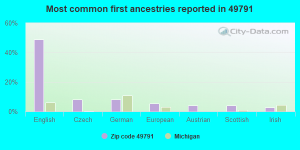 Most common first ancestries reported in 49791