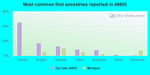 Most common first ancestries reported in 49805