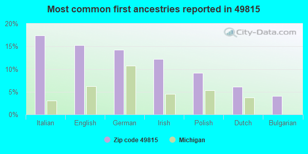Most common first ancestries reported in 49815