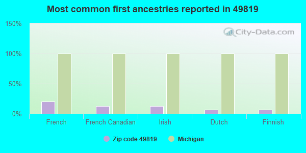 Most common first ancestries reported in 49819