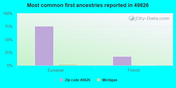 Most common first ancestries reported in 49826