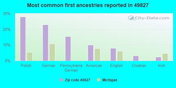 Most common first ancestries reported in 49827