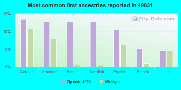 Most common first ancestries reported in 49831