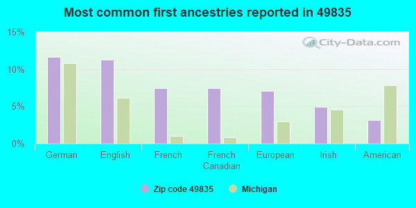 Most common first ancestries reported in 49835