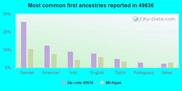 Most common first ancestries reported in 49836