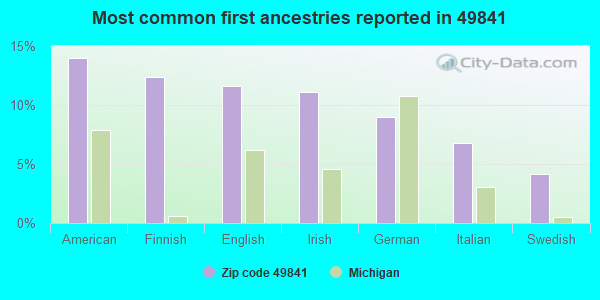 Most common first ancestries reported in 49841