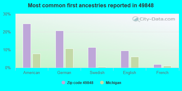 Most common first ancestries reported in 49848