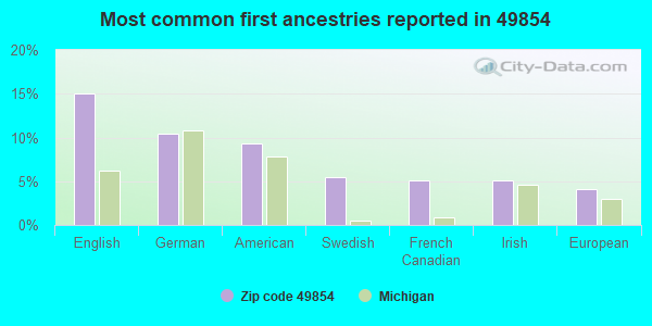 Most common first ancestries reported in 49854