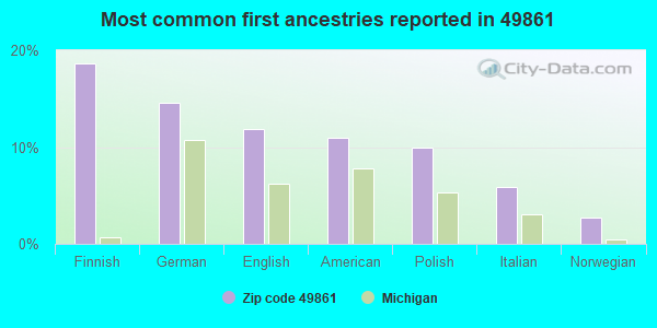 Most common first ancestries reported in 49861