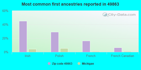 Most common first ancestries reported in 49863