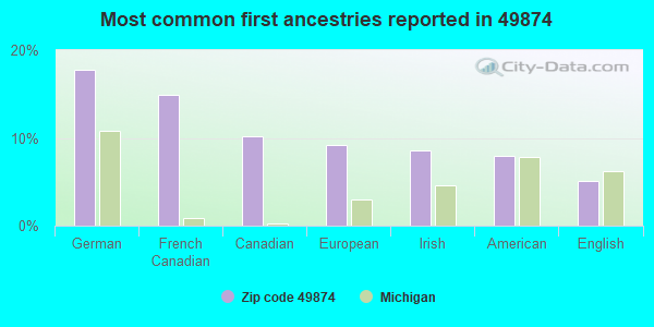 Most common first ancestries reported in 49874