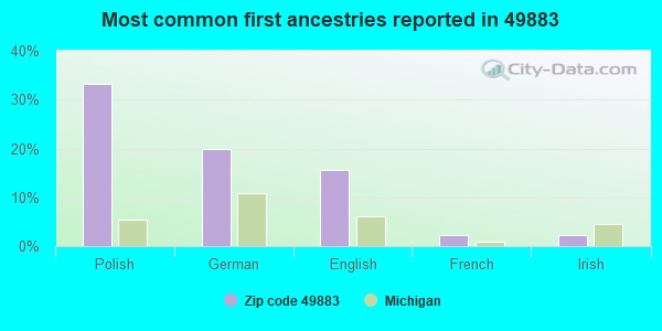 Most common first ancestries reported in 49883