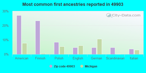 Most common first ancestries reported in 49903