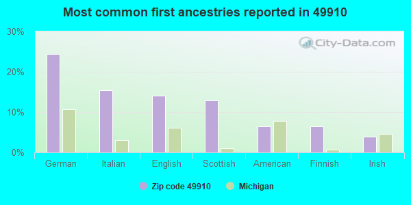 Most common first ancestries reported in 49910