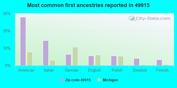Most common first ancestries reported in 49915