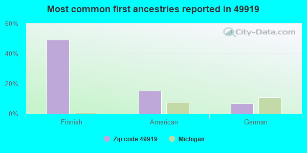 Most common first ancestries reported in 49919