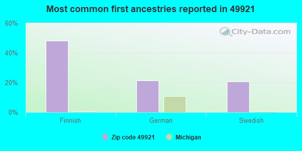 Most common first ancestries reported in 49921