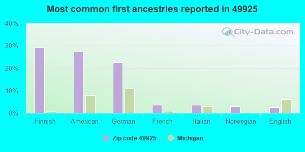 Most common first ancestries reported in 49925