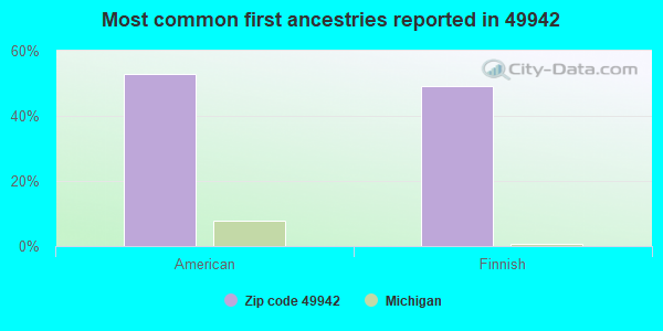 Most common first ancestries reported in 49942