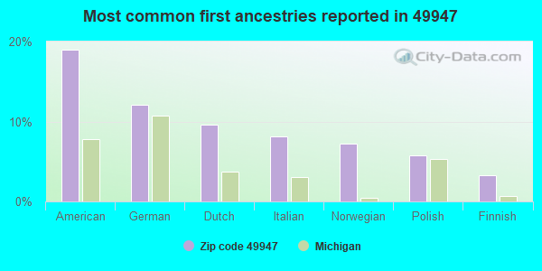 Most common first ancestries reported in 49947