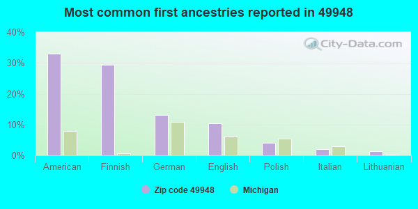 Most common first ancestries reported in 49948