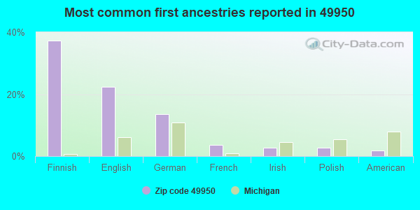 Most common first ancestries reported in 49950